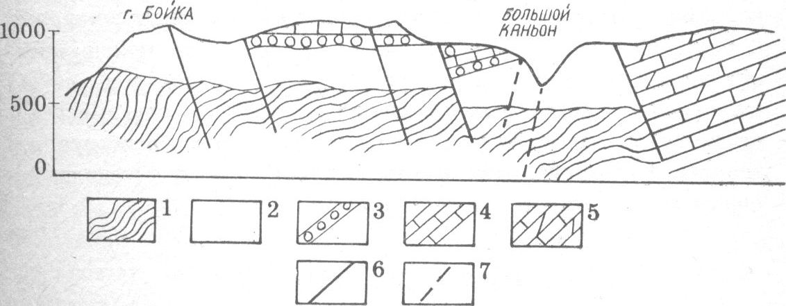 Геологический разрез (поперечный) в районе Большого каньона (по В.И. Ляшенко и др.). 1 — песчаники и глинистые сланцы средней юры, 2—5 — верхнеюрские породы: 2 — массивные (неслоистые) известняки, 3 — конгломераты, 4 — слоистые известняки, 5 — известняки и мергели, 6 — линии сбросов, 7 — крупные тектонические трещины» title=