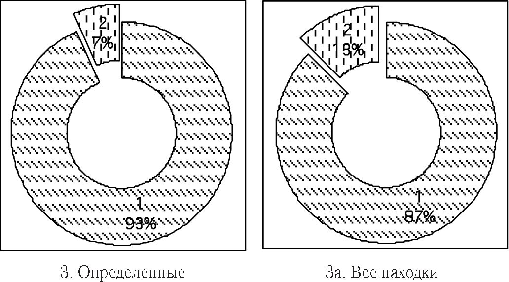 Диаграмма 3, 3а. Соотношение монет VII в. и более ранних в слое разрушения в портовом квартале 2: 1 — ранние монеты; 2 — монеты VII в.