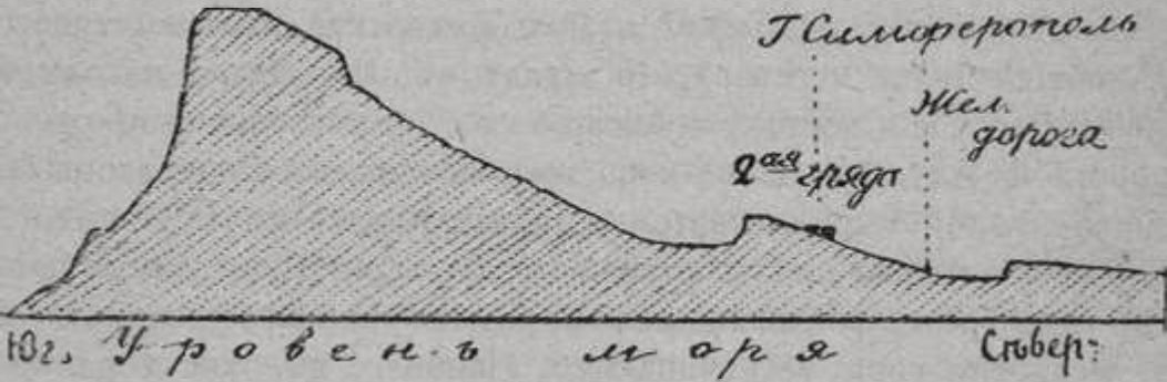 Схематический/разрез Крымских гор Схематический/разрез Крымских гор