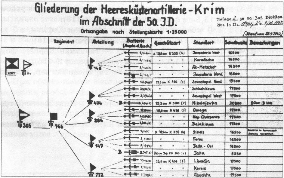 Береговая артиллерия на участке 50-й ПД по состоянию на 28.07.42 года Береговая артиллерия на участке 50-й ПД по состоянию на 28.07.42 года