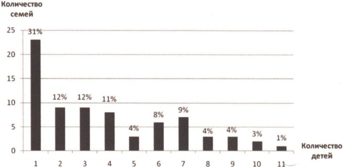 Рис. 1. Диаграмма распределения количества детей в семьях волонтеров Рис. 1. Диаграмма распределения количества детей в семьях волонтеров