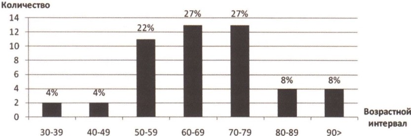 Рис. 2. Диаграмма распределения возрастной смертности волонтеров Рис. 2. Диаграмма распределения возрастной смертности волонтеров