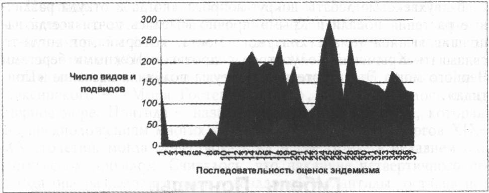 График, отображающий историческую последовательность (или, скорее, непоследовательность) оценок эндемизма (по данным табл. 4) График, отображающий историческую последовательность (или, скорее, непоследовательность) оценок эндемизма (по данным табл. 4)